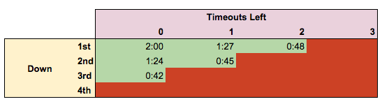 Football Timeout Chart