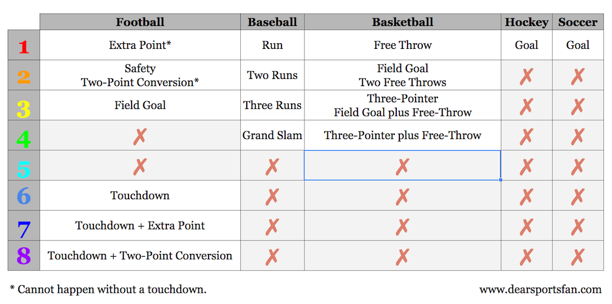 Basketball Score Chart